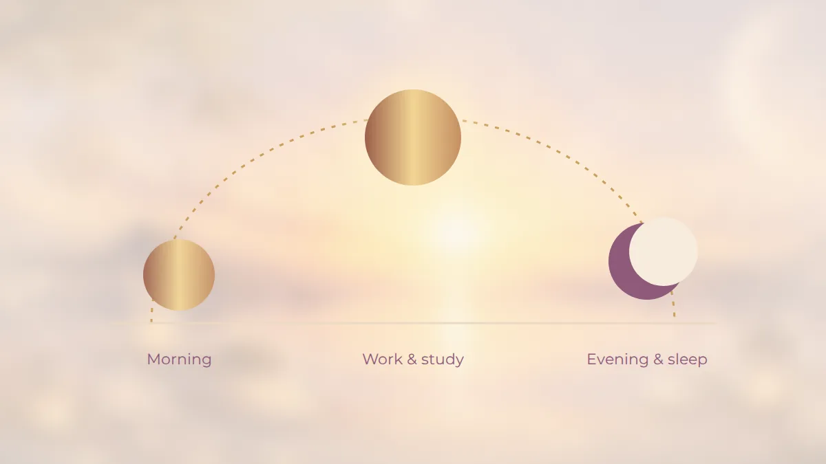 An arc from sunrise to midday sun to a crescent moon